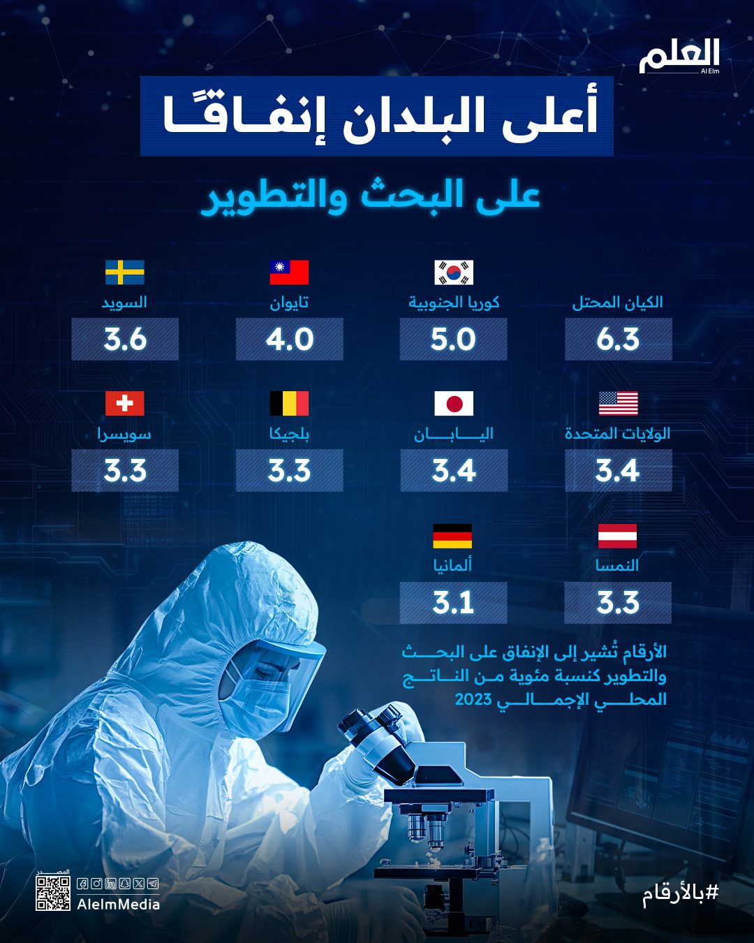 إنفوجرافيك| أعلى البلدان إنفاقًا على البحث والتطوير