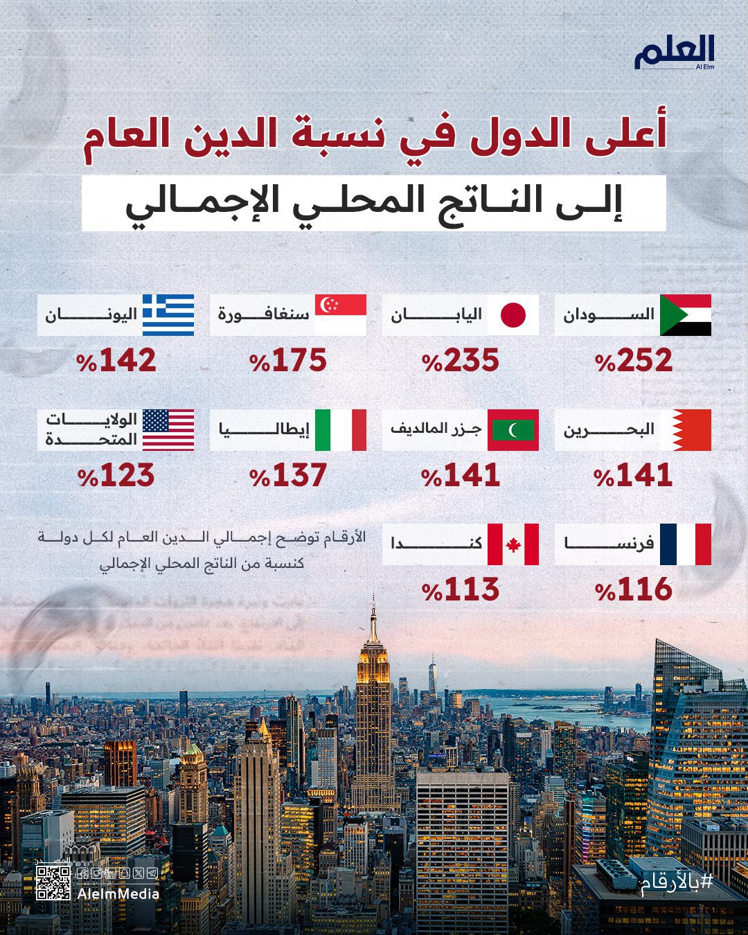 إنفوجرافيك| أعلى الدول في نسبة الدين العام إلى الناتج المحلي الإجمالي