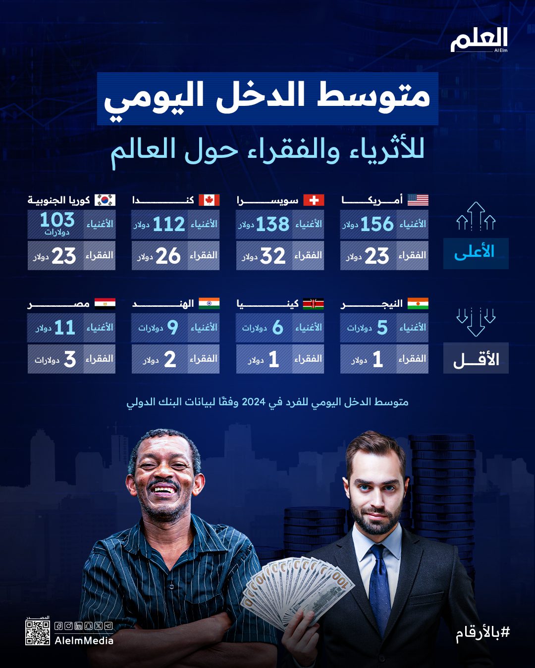 إنفوجرافيك| متوسط الدخل اليومي للأثرياء والفقراء حول العالم
